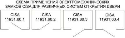 Cisa 11.931.60.3 Электромеханические замки фото, изображение